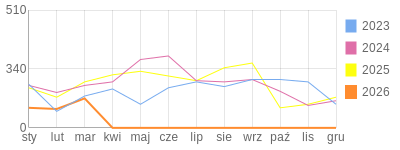 Wykres roczny blog rowerowy anna.bikestats.pl